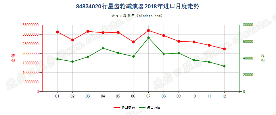 84834020行星齿轮减速器进口2018年月度走势图