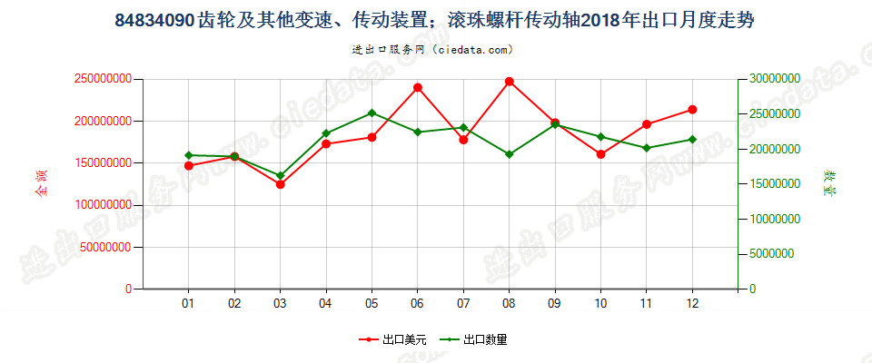 84834090齿轮及其他变速、传动装置；滚珠螺杆传动轴出口2018年月度走势图