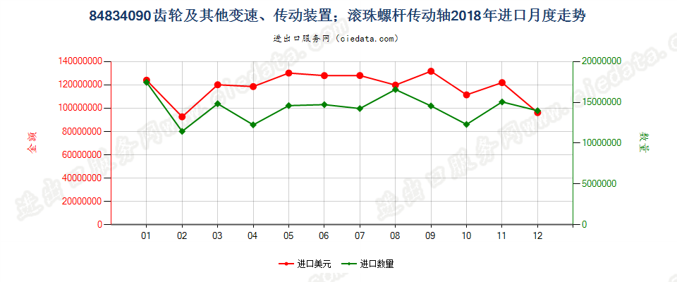84834090齿轮及其他变速、传动装置；滚珠螺杆传动轴进口2018年月度走势图