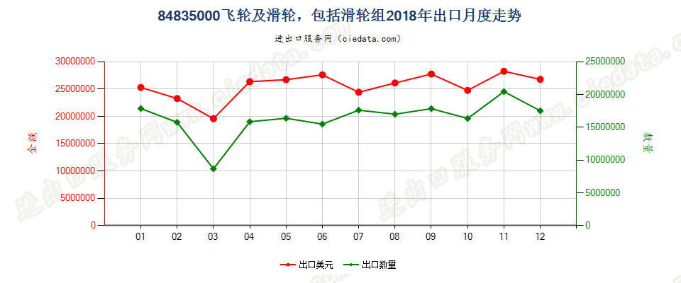 84835000飞轮及滑轮，包括滑轮组出口2018年月度走势图