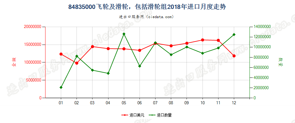 84835000飞轮及滑轮，包括滑轮组进口2018年月度走势图