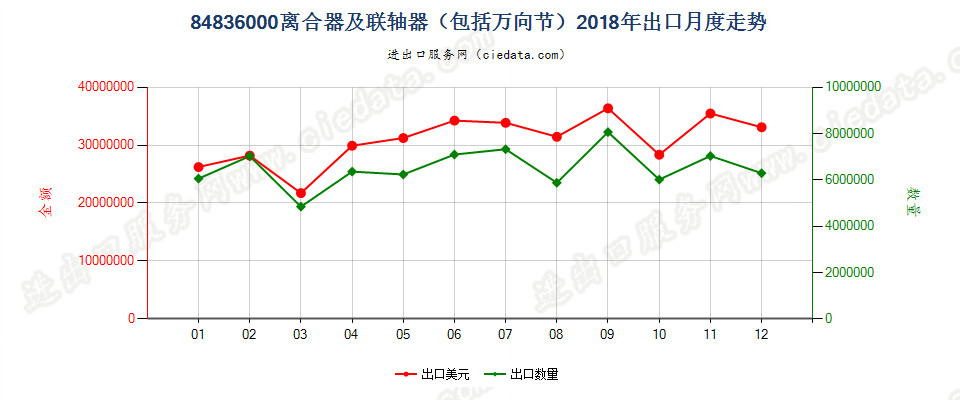 84836000离合器及联轴器（包括万向节）出口2018年月度走势图