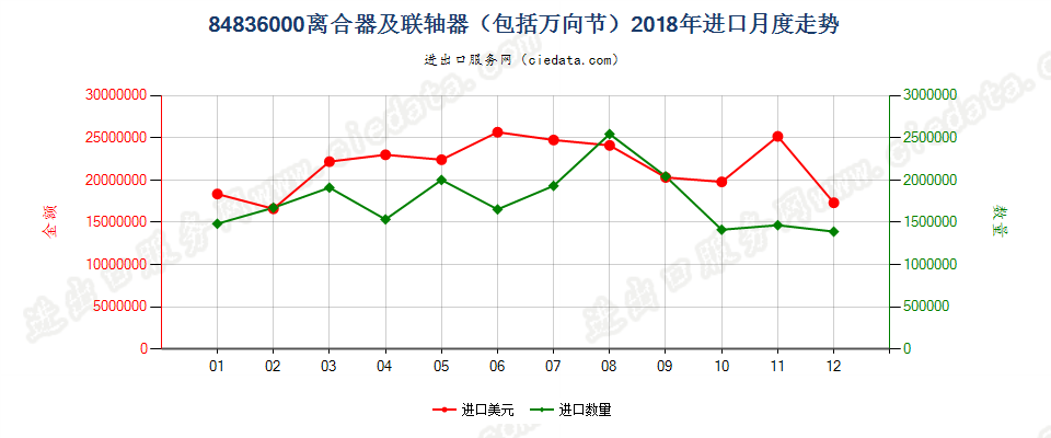 84836000离合器及联轴器（包括万向节）进口2018年月度走势图