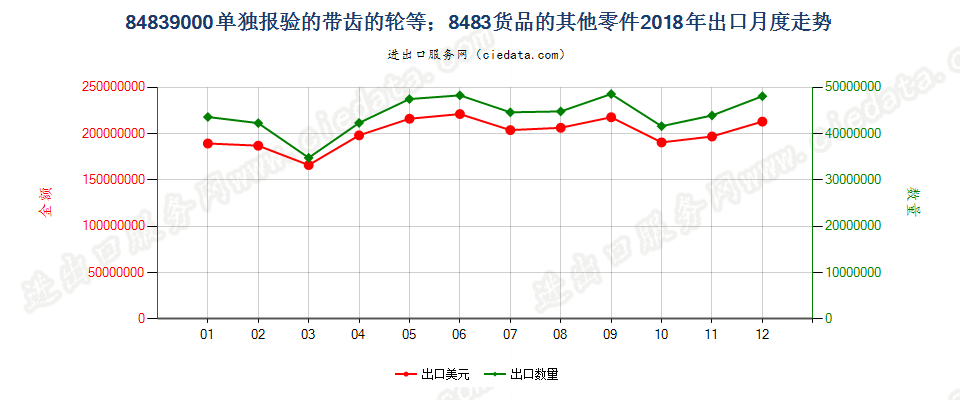 84839000单独报验的带齿的轮等；8483货品的其他零件出口2018年月度走势图