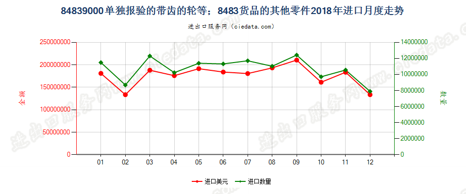 84839000单独报验的带齿的轮等；8483货品的其他零件进口2018年月度走势图