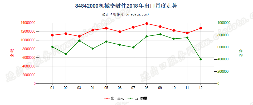 84842000机械密封件出口2018年月度走势图