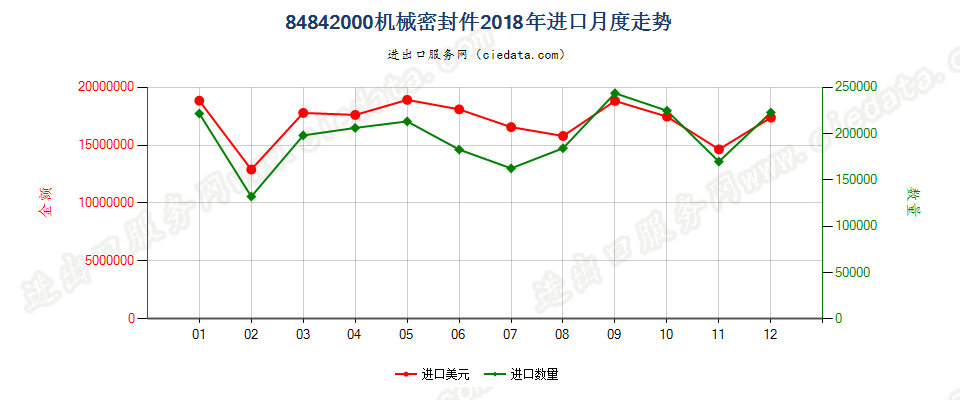 84842000机械密封件进口2018年月度走势图