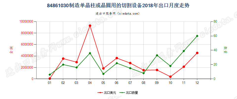 84861030制造单晶柱或晶圆用的切割设备出口2018年月度走势图