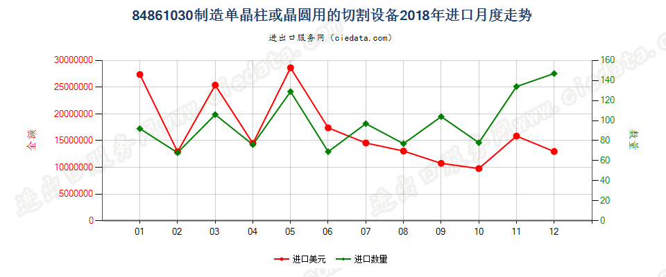 84861030制造单晶柱或晶圆用的切割设备进口2018年月度走势图