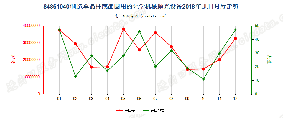 84861040制造单晶柱或晶圆用的化学机械抛光设备进口2018年月度走势图