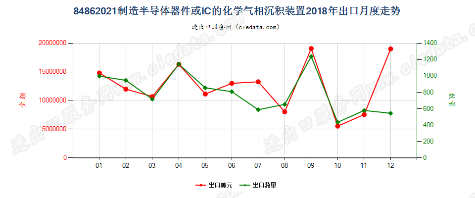 84862021制造半导体器件或IC的化学气相沉积装置出口2018年月度走势图