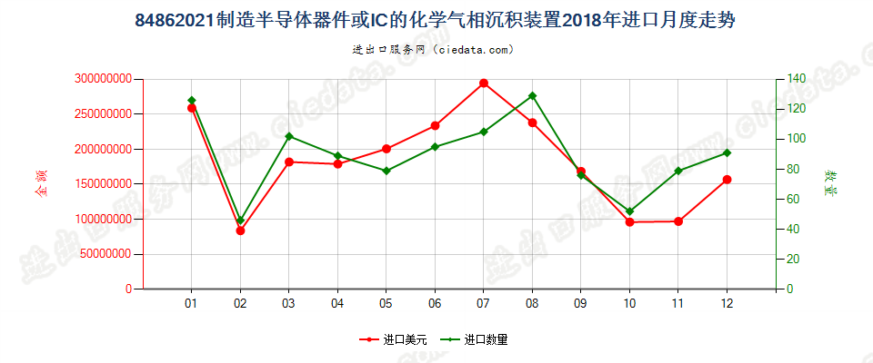 84862021制造半导体器件或IC的化学气相沉积装置进口2018年月度走势图