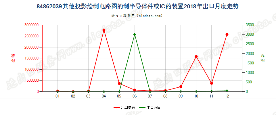 84862039其他投影绘制电路图的制半导体件或IC的装置出口2018年月度走势图