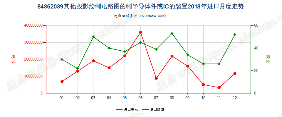 84862039其他投影绘制电路图的制半导体件或IC的装置进口2018年月度走势图