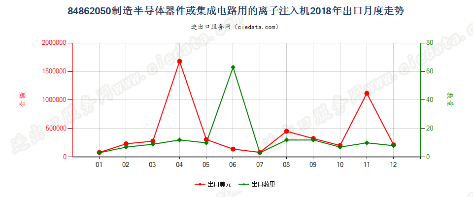 84862050制造半导体器件或集成电路用的离子注入机出口2018年月度走势图