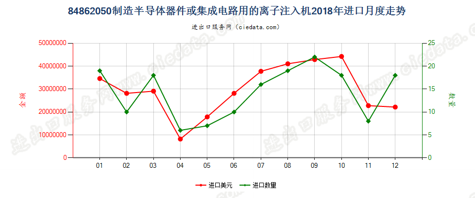 84862050制造半导体器件或集成电路用的离子注入机进口2018年月度走势图