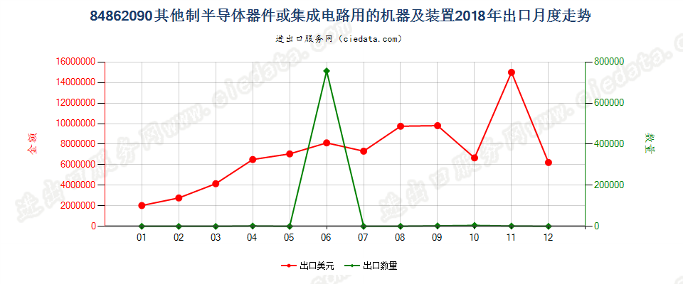 84862090其他制半导体器件或集成电路用的机器及装置出口2018年月度走势图