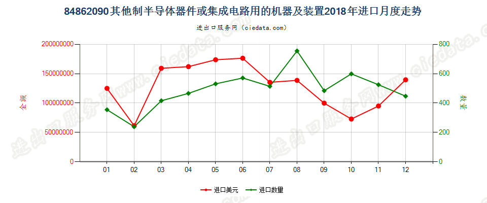 84862090其他制半导体器件或集成电路用的机器及装置进口2018年月度走势图