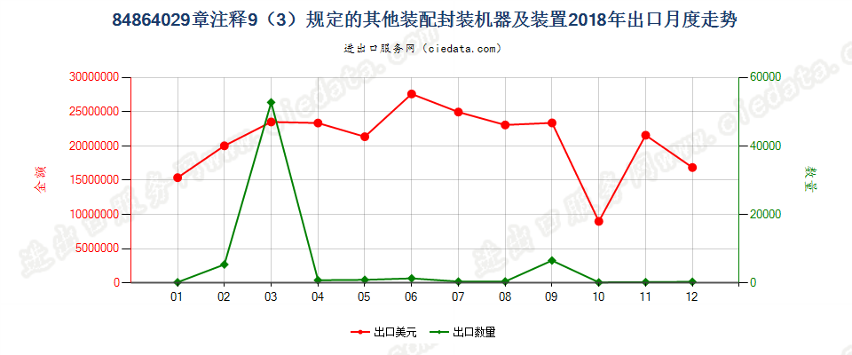 84864029章注释11（3）规定的其他装配封装机器及装置出口2018年月度走势图