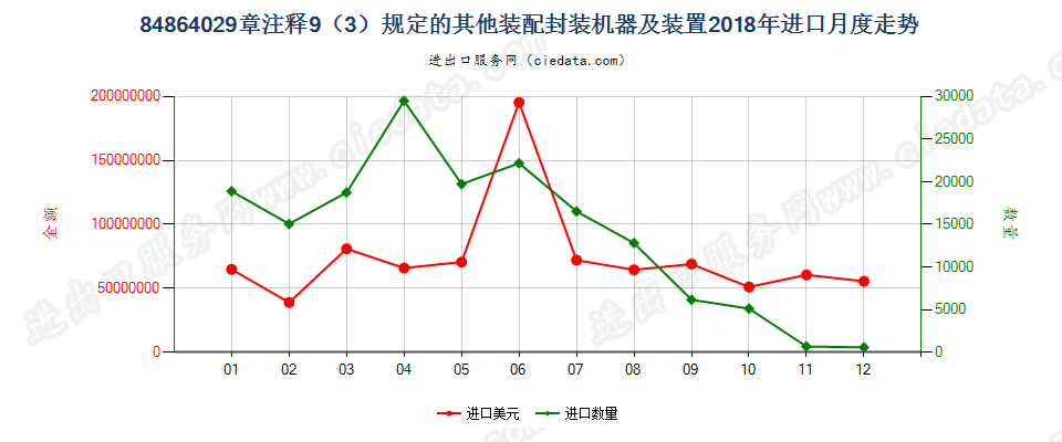 84864029章注释11（3）规定的其他装配封装机器及装置进口2018年月度走势图