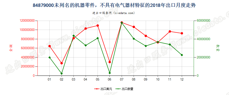 84879000未列名的机器零件，不具有电气器材特征的出口2018年月度走势图