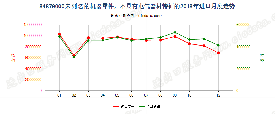 84879000未列名的机器零件，不具有电气器材特征的进口2018年月度走势图