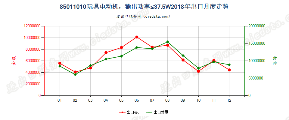 85011010玩具电动机，输出功率≤37.5W出口2018年月度走势图