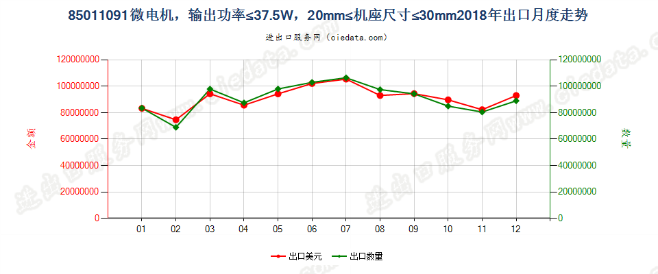 85011091微电机，输出功率≤37.5W，20mm≤机座尺寸≤30mm出口2018年月度走势图