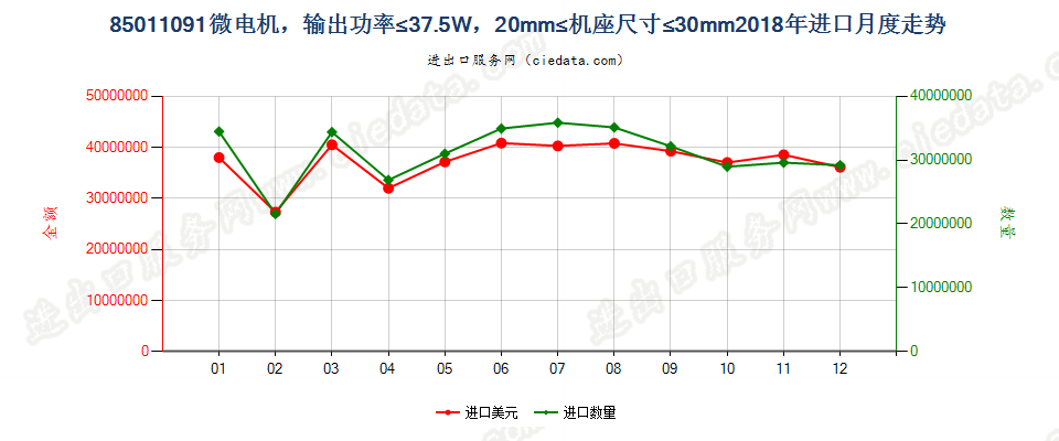 85011091微电机，输出功率≤37.5W，20mm≤机座尺寸≤30mm进口2018年月度走势图