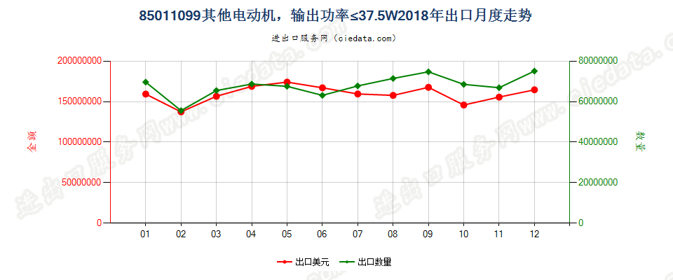 85011099其他电动机，输出功率≤37.5W出口2018年月度走势图