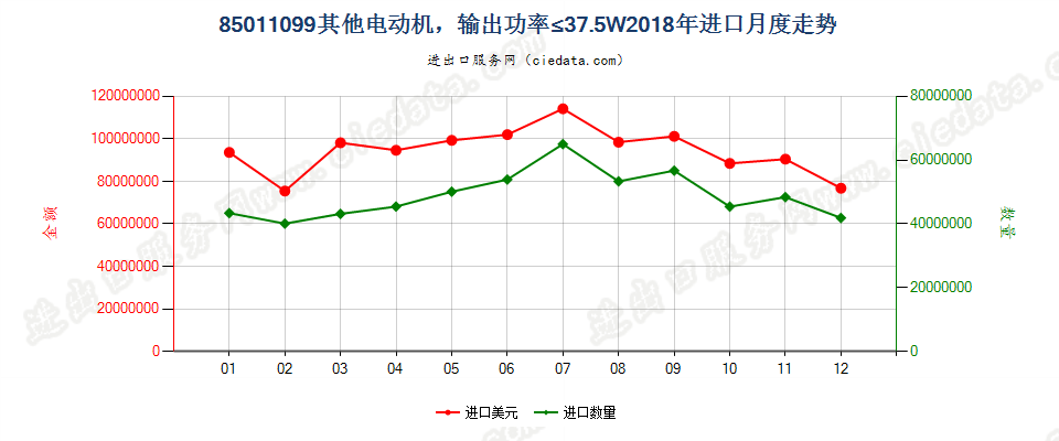 85011099其他电动机，输出功率≤37.5W进口2018年月度走势图