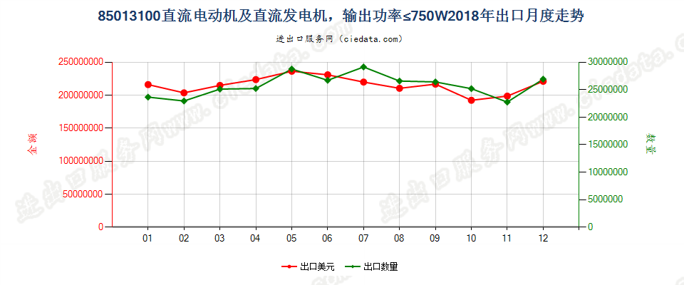 85013100直流电动机及直流发电机，输出功率≤750W出口2018年月度走势图