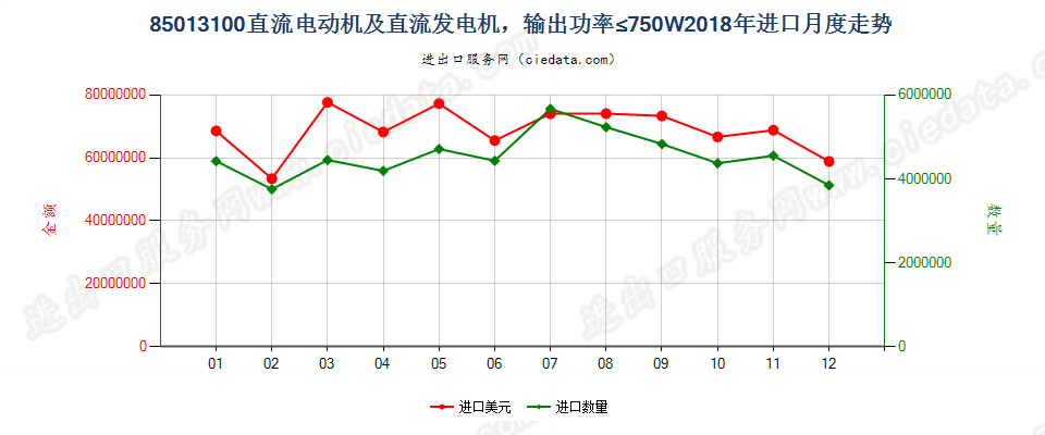 85013100直流电动机及直流发电机，输出功率≤750W进口2018年月度走势图