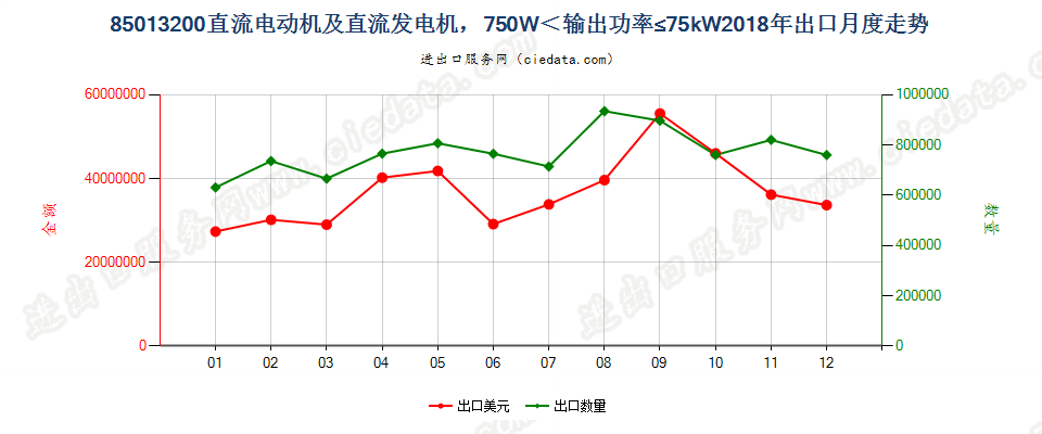 85013200直流电动机及直流发电机，750W＜输出功率≤75kW出口2018年月度走势图