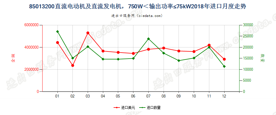 85013200直流电动机及直流发电机，750W＜输出功率≤75kW进口2018年月度走势图