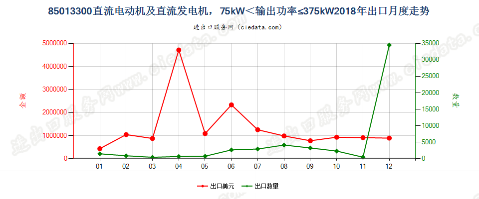 85013300直流电动机及直流发电机，75kW＜输出功率≤375kW出口2018年月度走势图