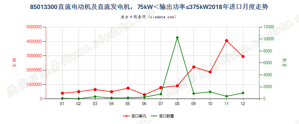 85013300直流电动机及直流发电机，75kW＜输出功率≤375kW进口2018年月度走势图