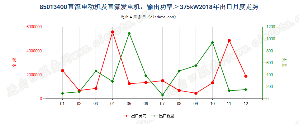 85013400直流电动机及直流发电机，输出功率＞375kW出口2018年月度走势图