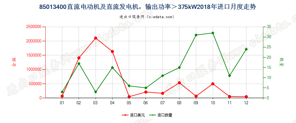 85013400直流电动机及直流发电机，输出功率＞375kW进口2018年月度走势图