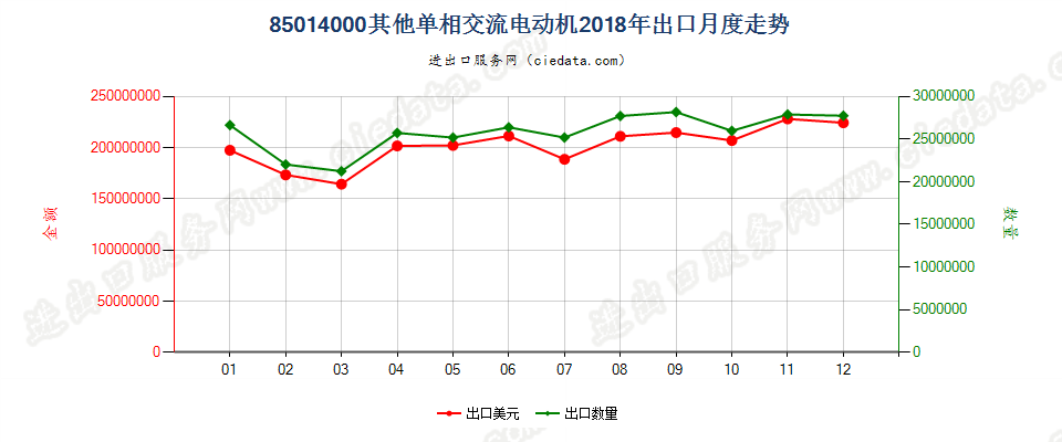 85014000其他单相交流电动机出口2018年月度走势图