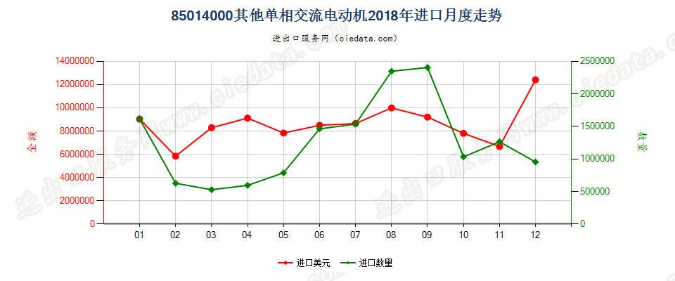 85014000其他单相交流电动机进口2018年月度走势图