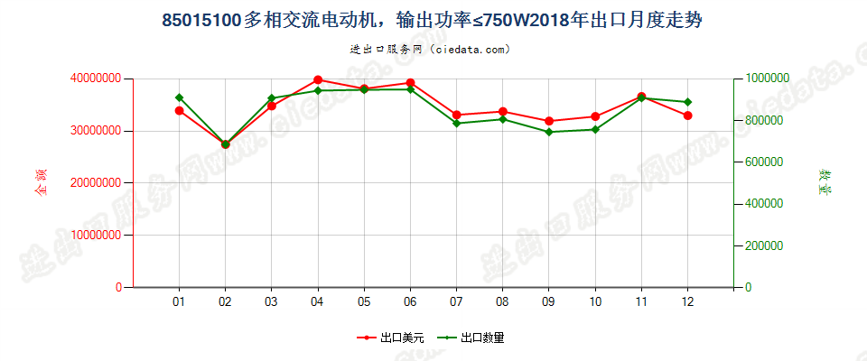 85015100多相交流电动机，输出功率≤750W出口2018年月度走势图