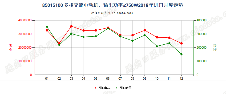 85015100多相交流电动机，输出功率≤750W进口2018年月度走势图