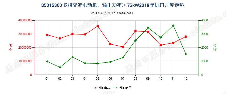 85015300多相交流电动机，输出功率＞75kW进口2018年月度走势图