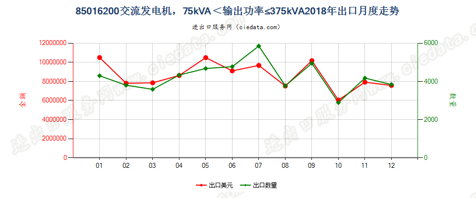 85016200交流发电机，75kVA＜输出功率≤375kVA出口2018年月度走势图