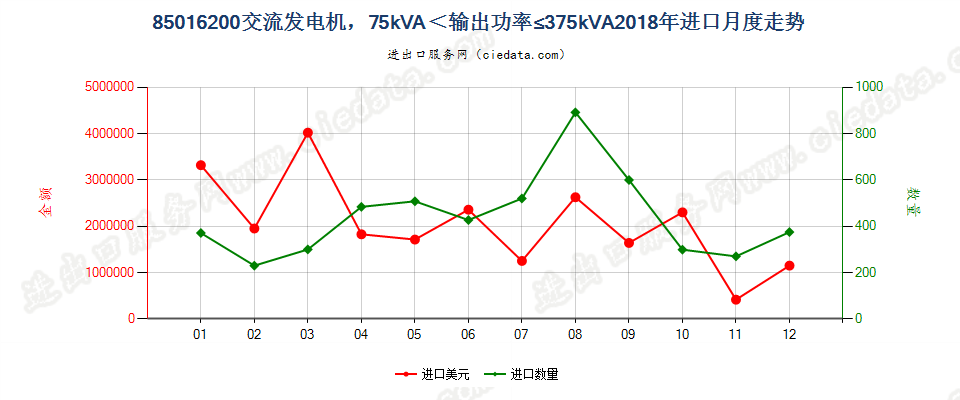 85016200交流发电机，75kVA＜输出功率≤375kVA进口2018年月度走势图