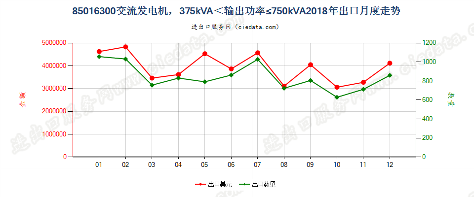 85016300交流发电机，375kVA＜输出功率≤750kVA出口2018年月度走势图