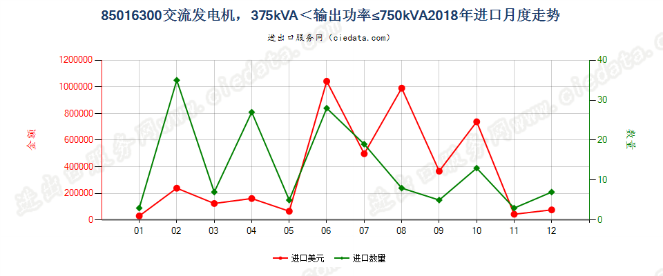 85016300交流发电机，375kVA＜输出功率≤750kVA进口2018年月度走势图