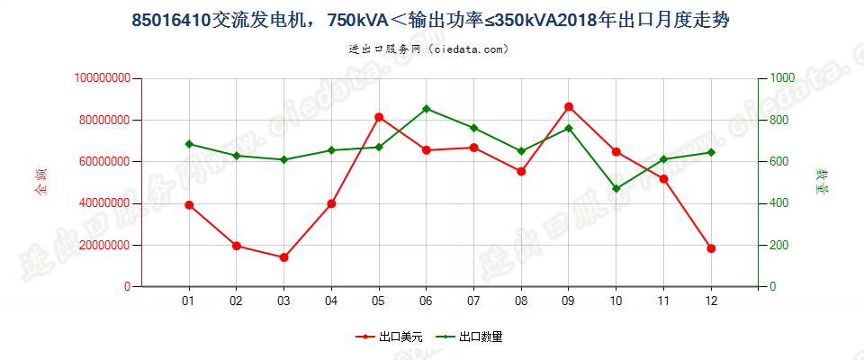 85016410交流发电机，750kVA＜输出功率≤350kVA出口2018年月度走势图