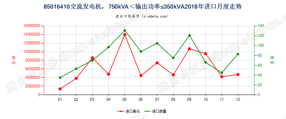 85016410交流发电机，750kVA＜输出功率≤350kVA进口2018年月度走势图